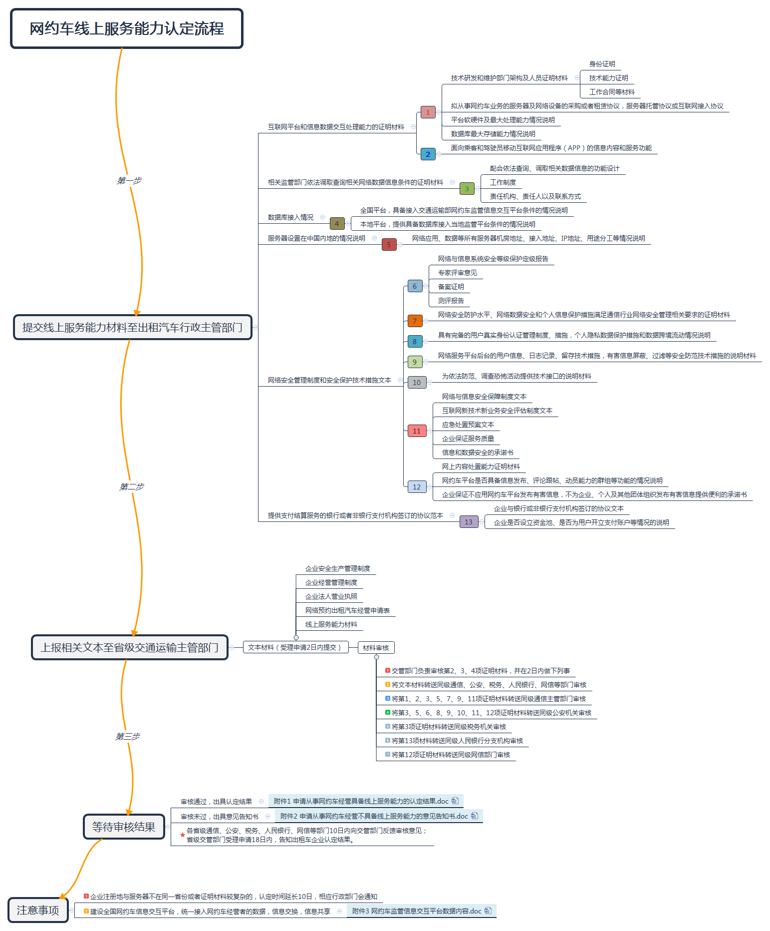 网约车线上服务能力认证流程图.png