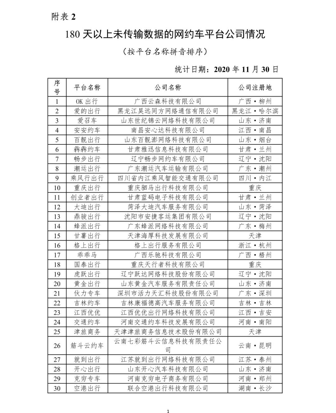 180天以上未传输数据的网约车平台公司情况