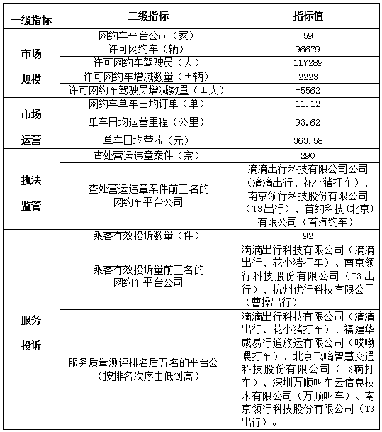 网约车平台市场运行管理监测信息统计表