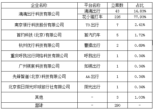 网约车平台公司营运违章总览