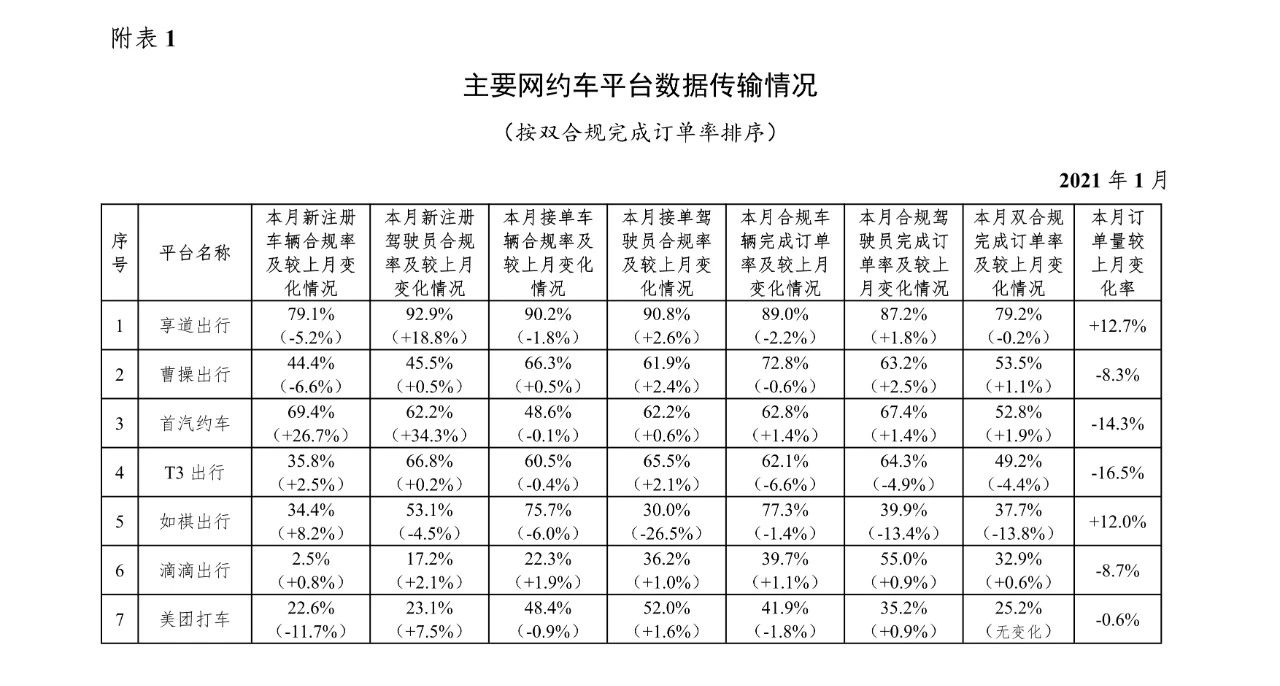 网约车平台数据传输情况表格