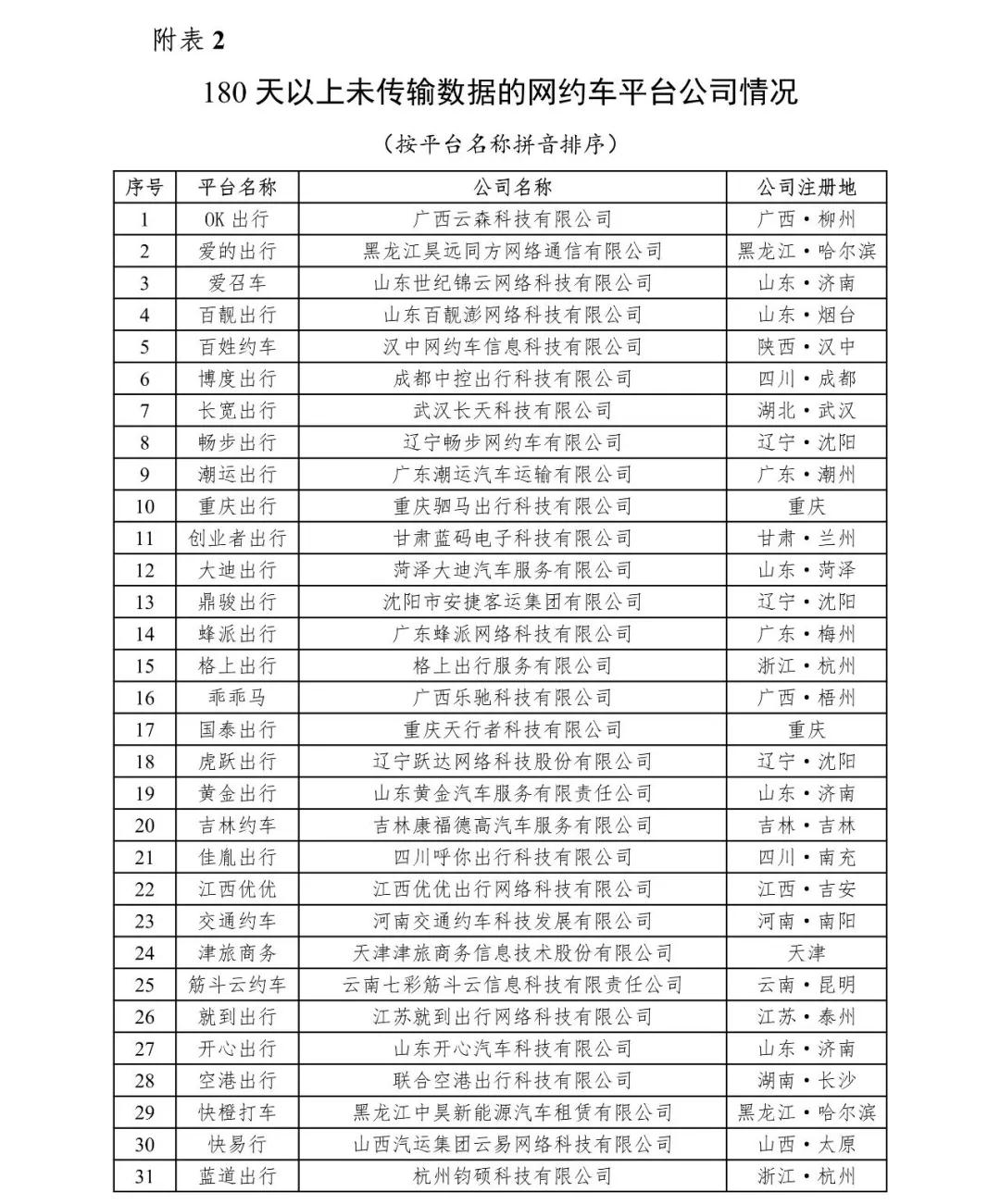 180天以上为传输数据的网约车平台情况