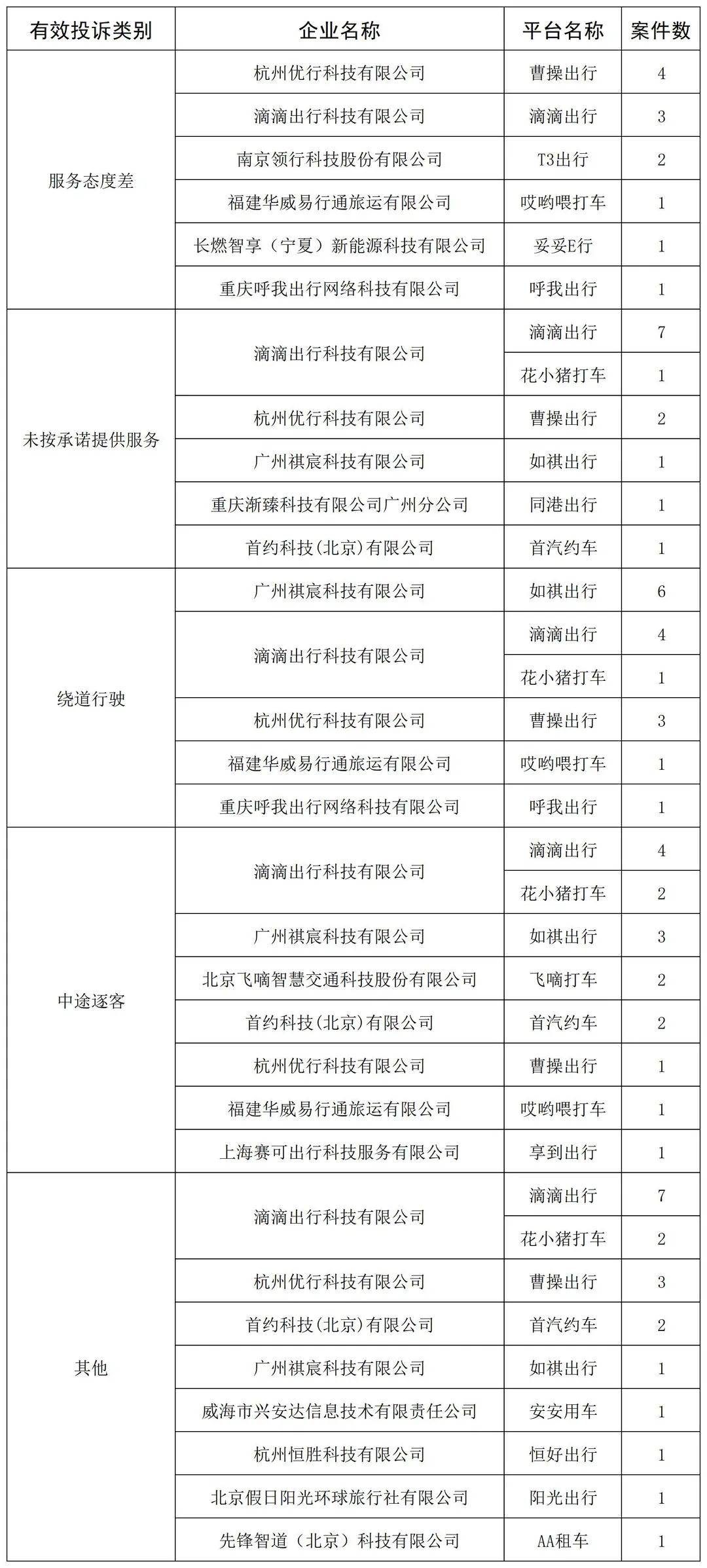 各类服务投诉情况总览
