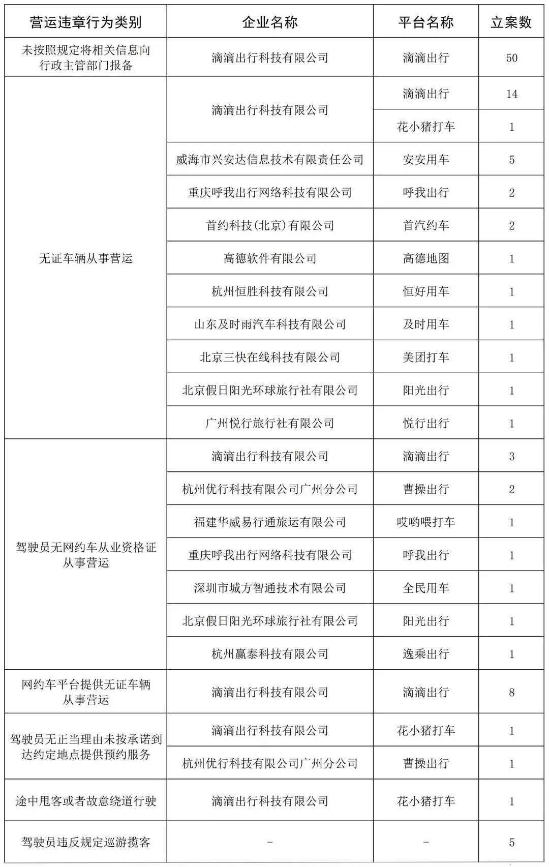 各类营运违章情况总览
