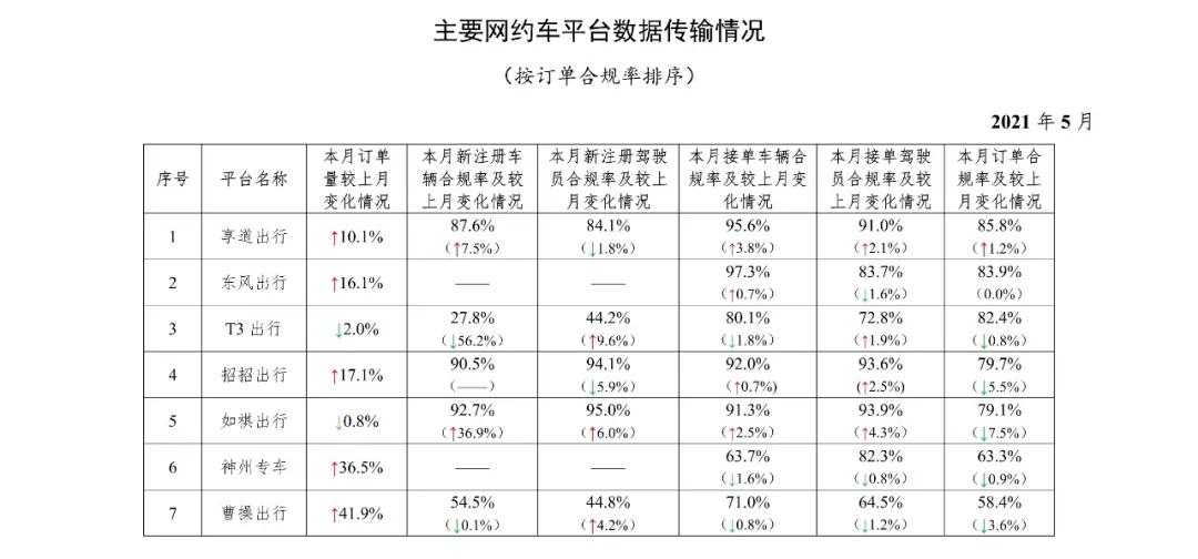 网约车平台数据传输情况