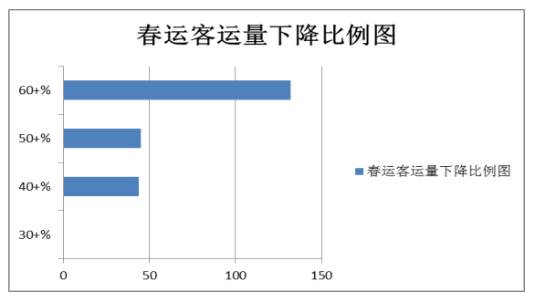 城际客运系统开发公司整理:2021年春运较2019年春运客流下降60+%图片