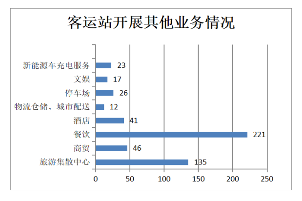 客运站开展其它业务的情况