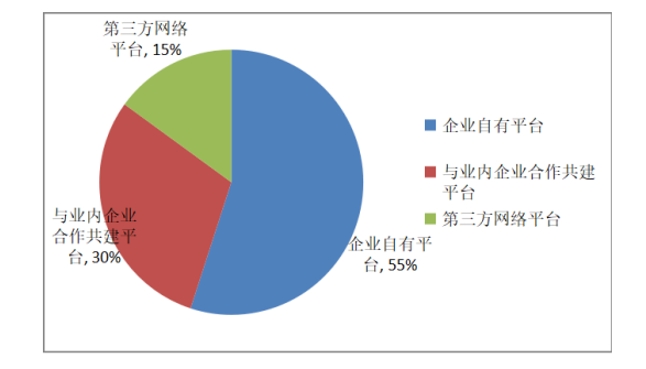 定制客运业务开展依托网络平台情况图