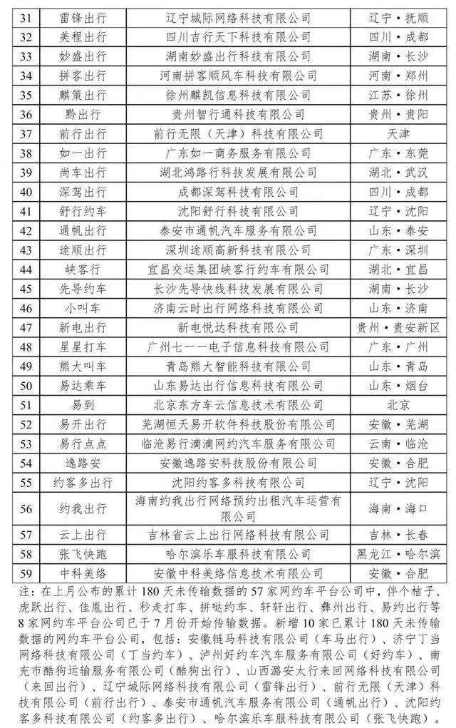 180天以上未传输数据的网约车平台公司情况