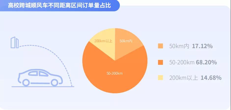 高校跨城顺风车不同距离区间订单量占比图