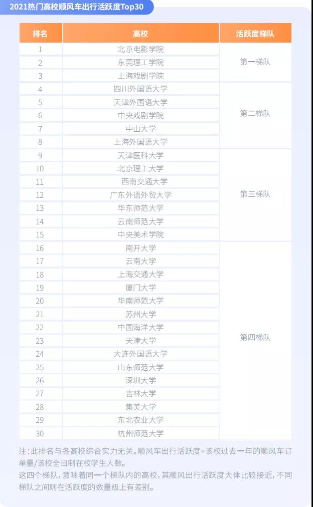 2021热门高校顺风车出行活跃度Top30图