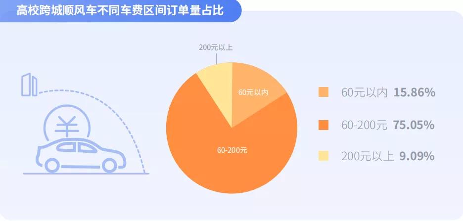 高校跨城顺风车不同车费区间订单量占比图