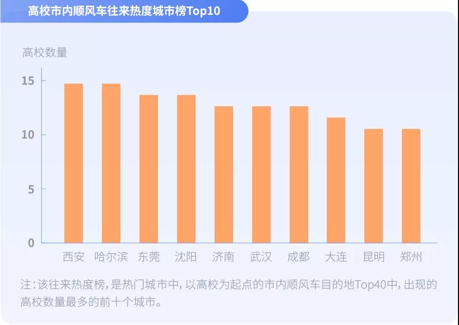 高校市内顺风车往来热度城市榜Top10图