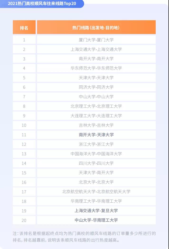 高校跨城顺风车往来热度城市榜Top10图