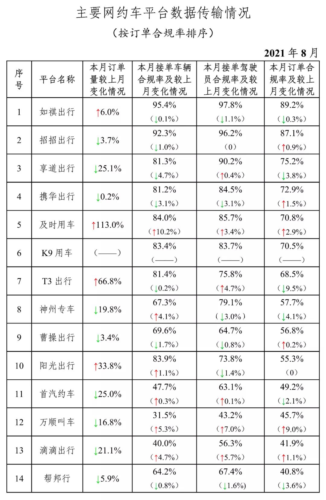 主要网约车平台数据传输情况上