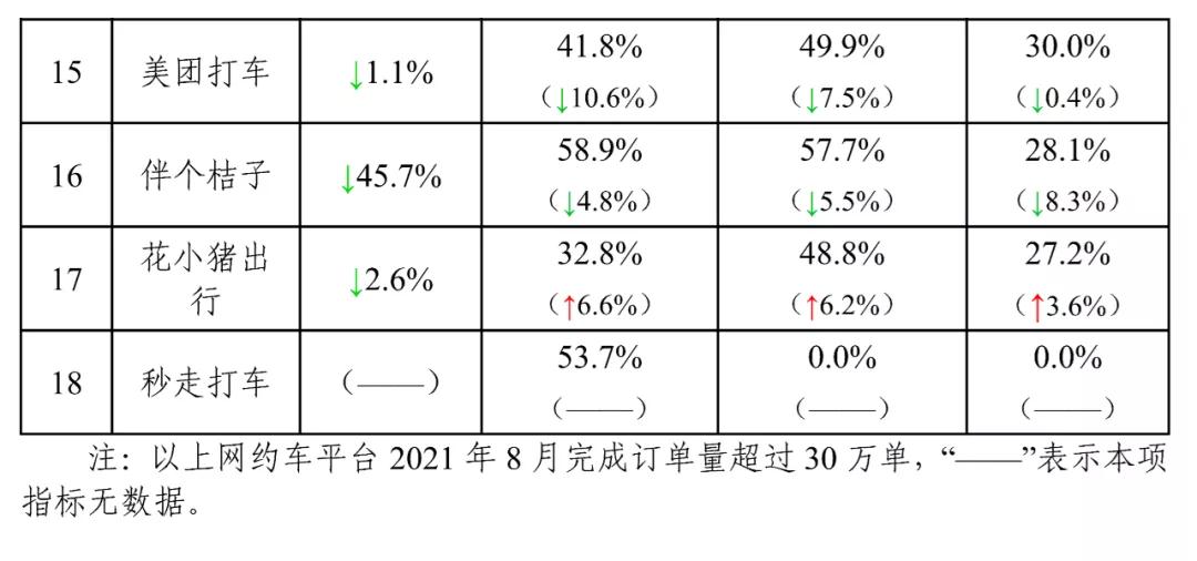 主要网约车平台数据传输情况下