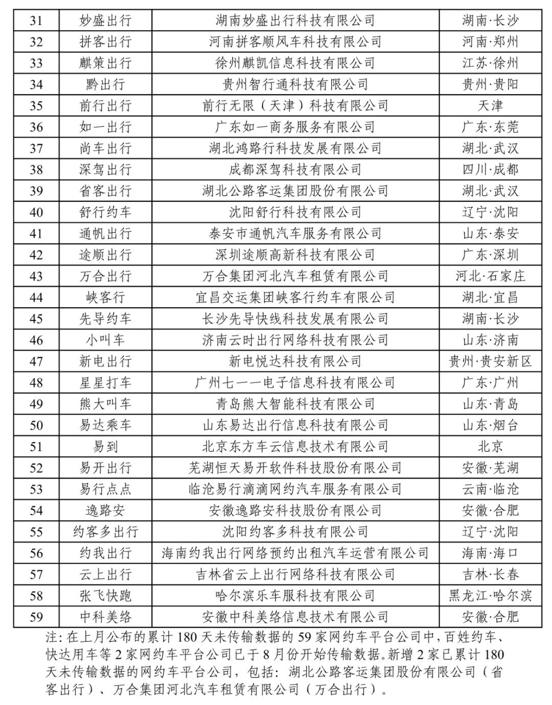 180天以上未传输数据的网约车平台公司情况下