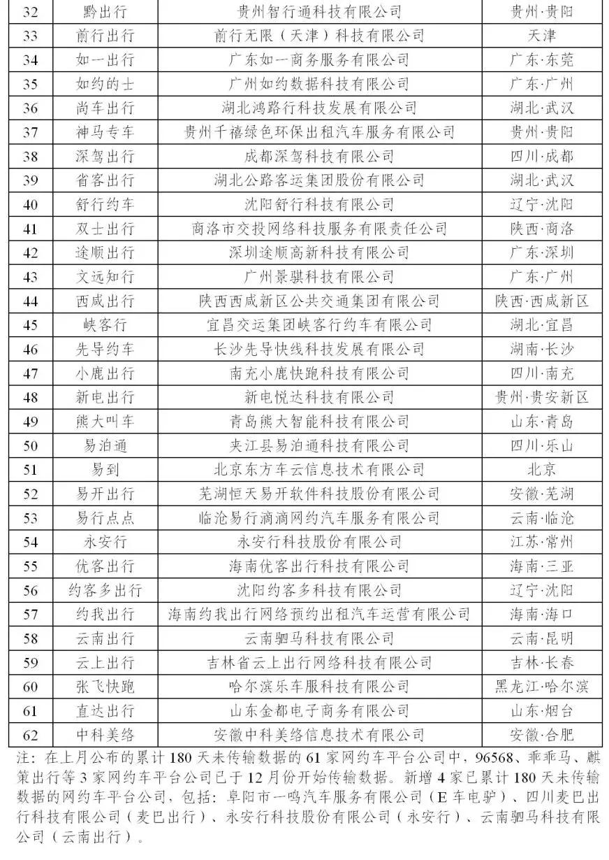 180天以上未传输数据的网约车平台公司情况下