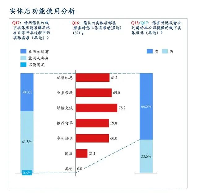 网约车平台实体店功能使用分析
