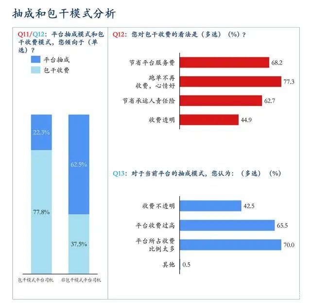 网约车平台抽成和包干模式分析