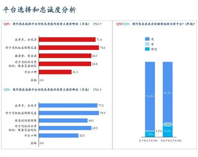 网约车平台选择和忠诚度分析