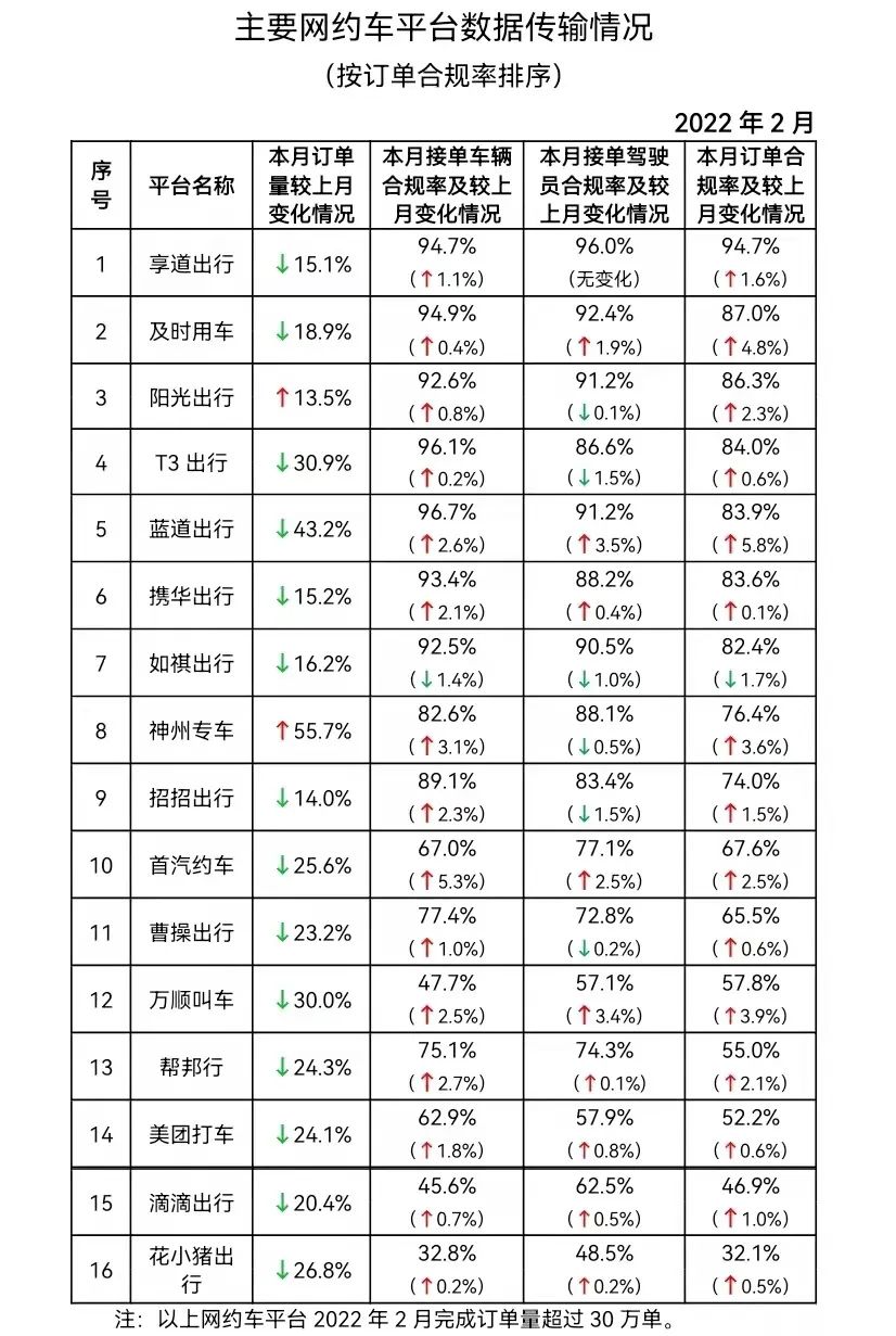 网约车平台数据传输情况