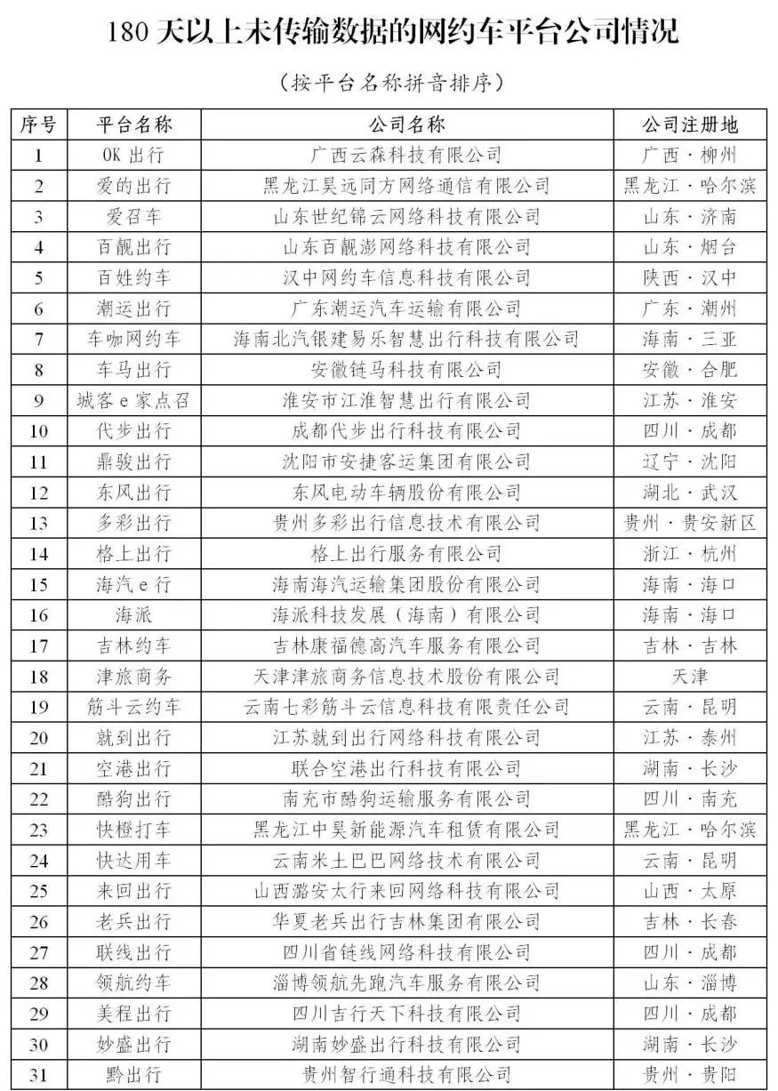 180天以上未传输数据的网约车平台公司情况