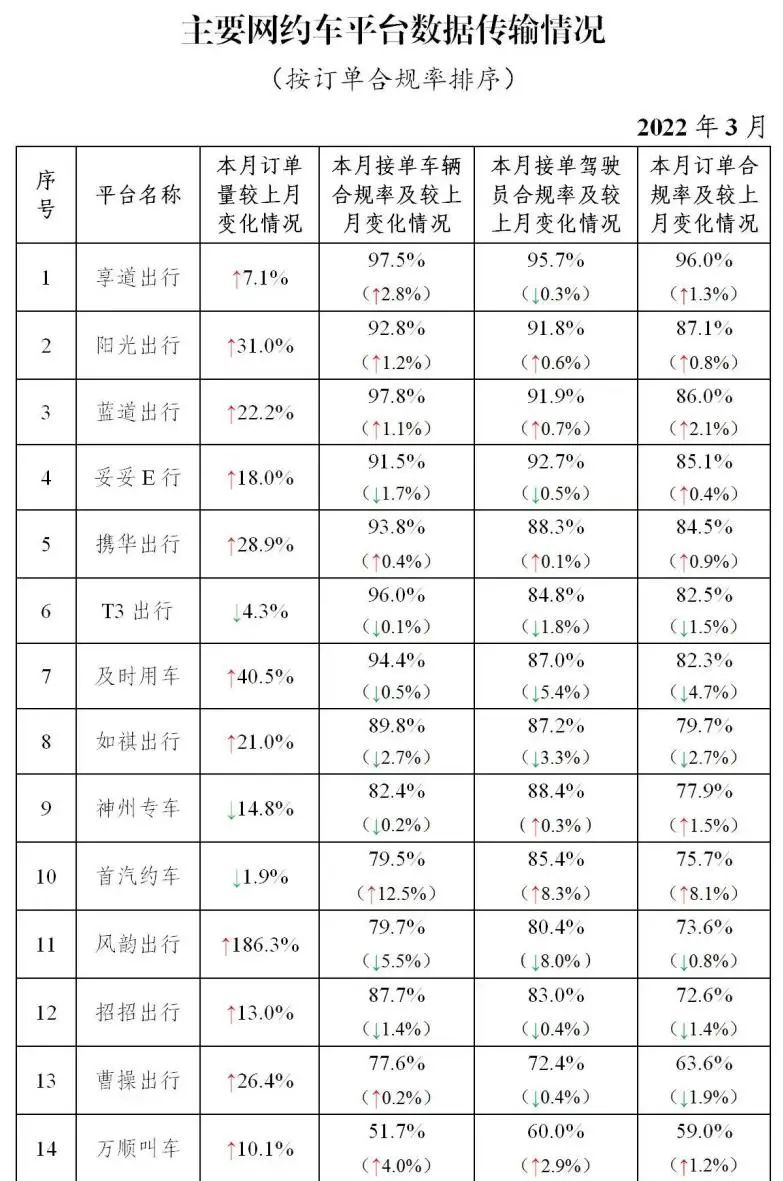 主要网约车平台数据传输情况
