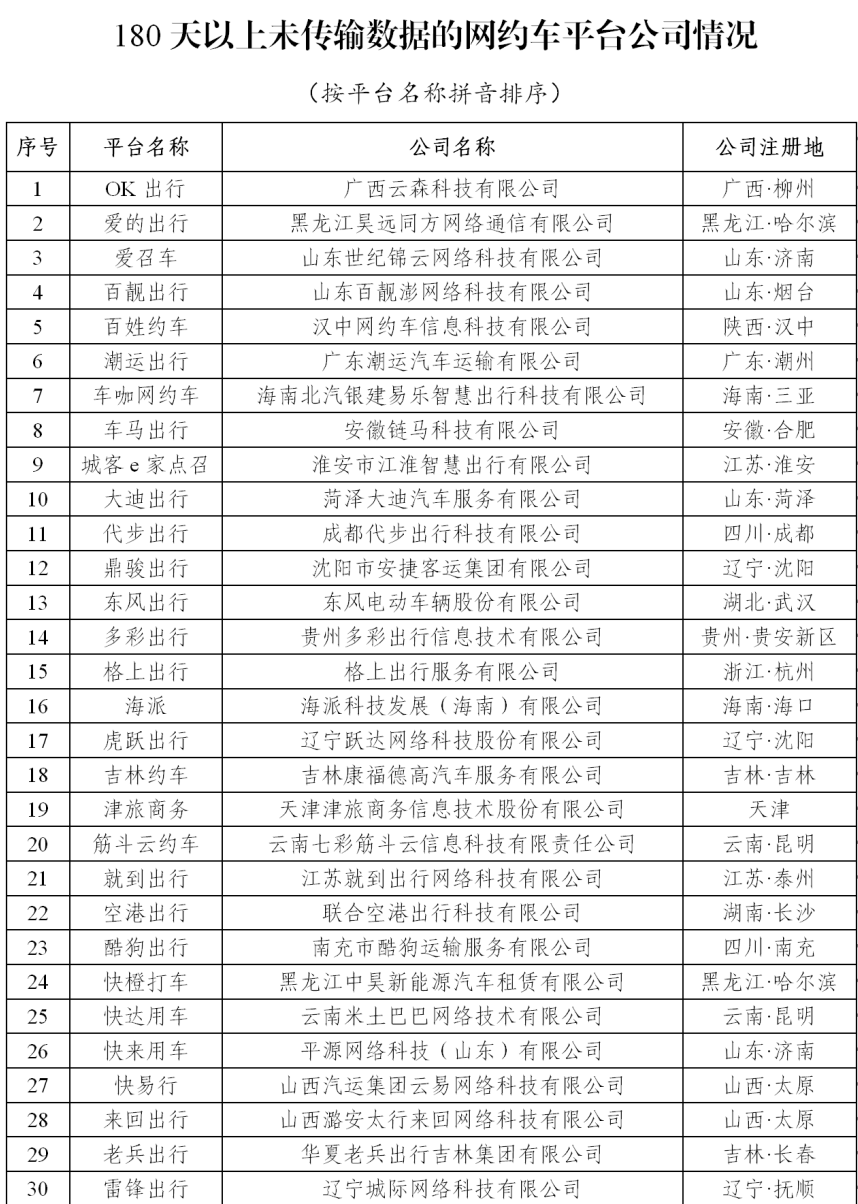 180天以上未传输数据的网约车平台公司情况_网约车牌照申请_网约车平台经营许可证_网约车平台_网约车监管信息交互平台