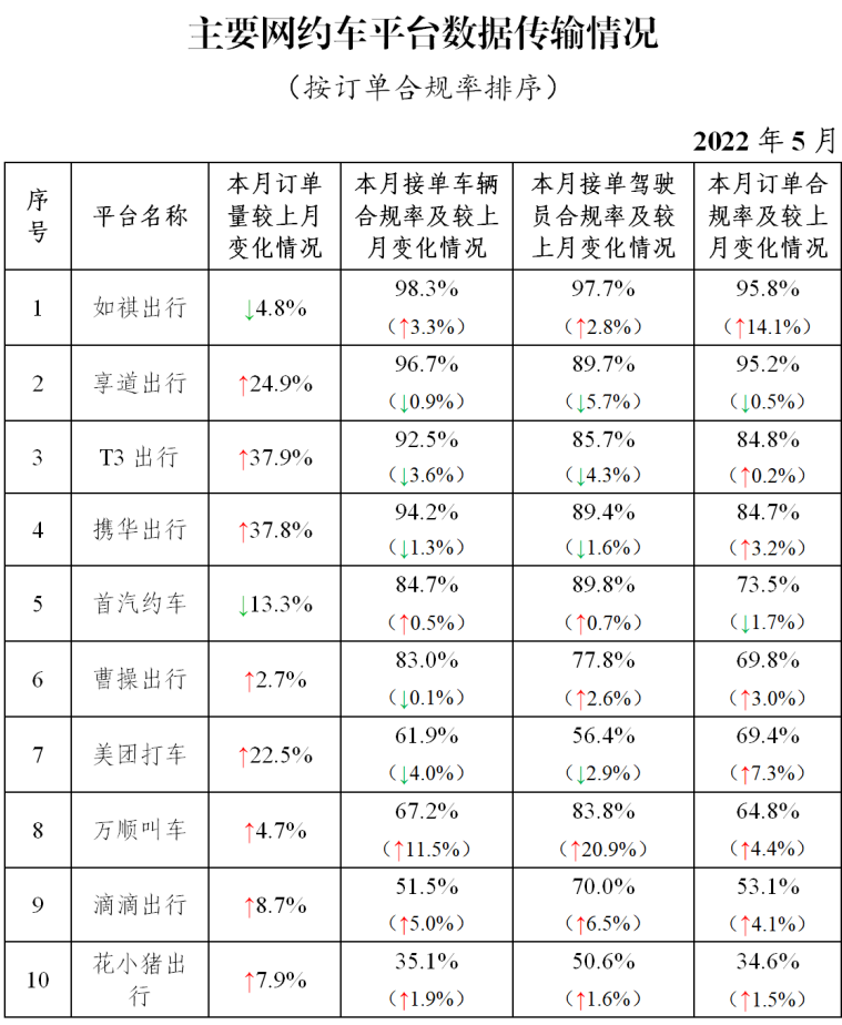 主要网约车平台数据传输情况_网约车牌照申请_网约车平台经营许可证_网约车平台_网约车监管信息交互平台