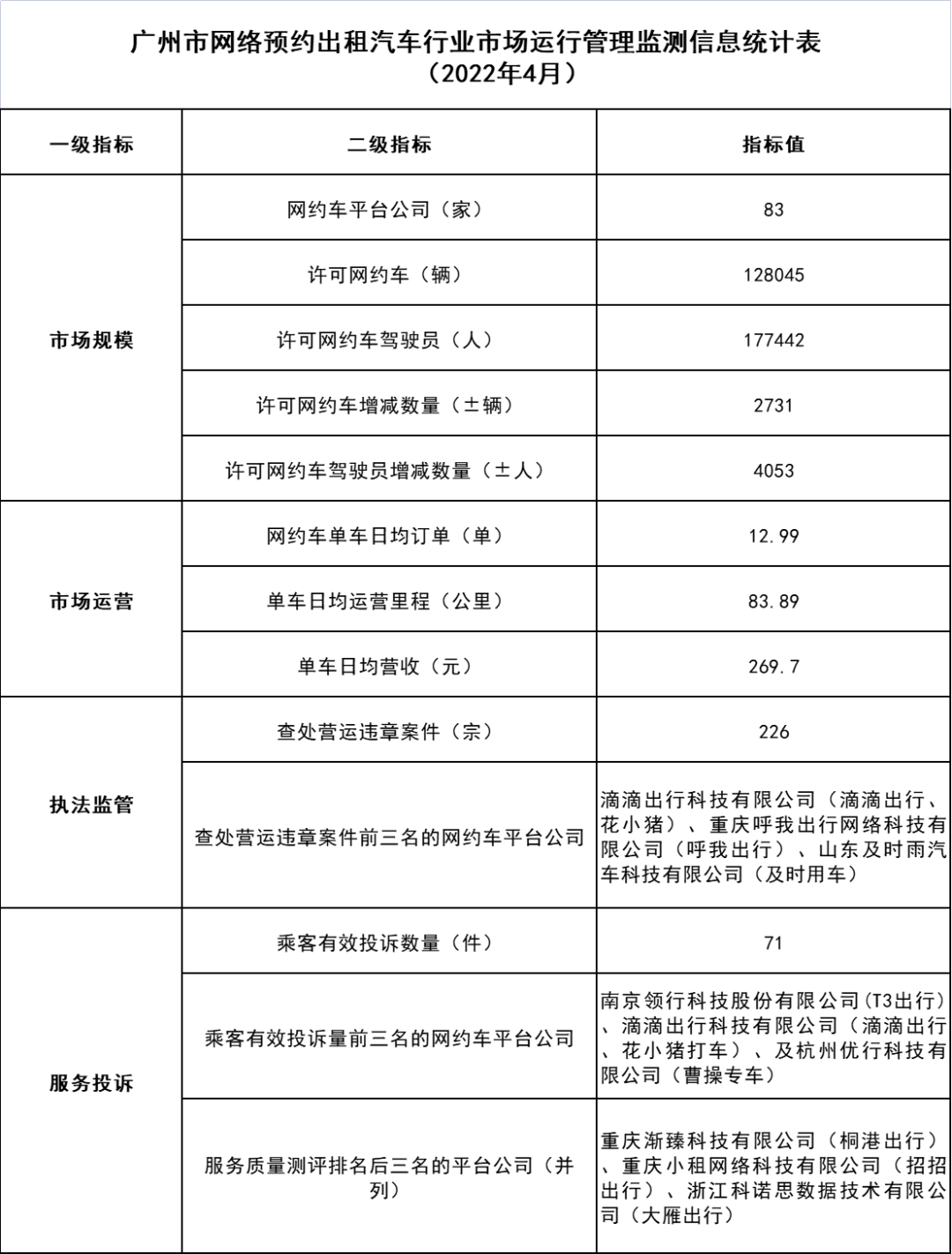 广州市网络预约出租汽车行业市场运行管理监测信息统计表_网约车牌照申请代办_网络预约出租汽车经营许可证_网约车经营许可证