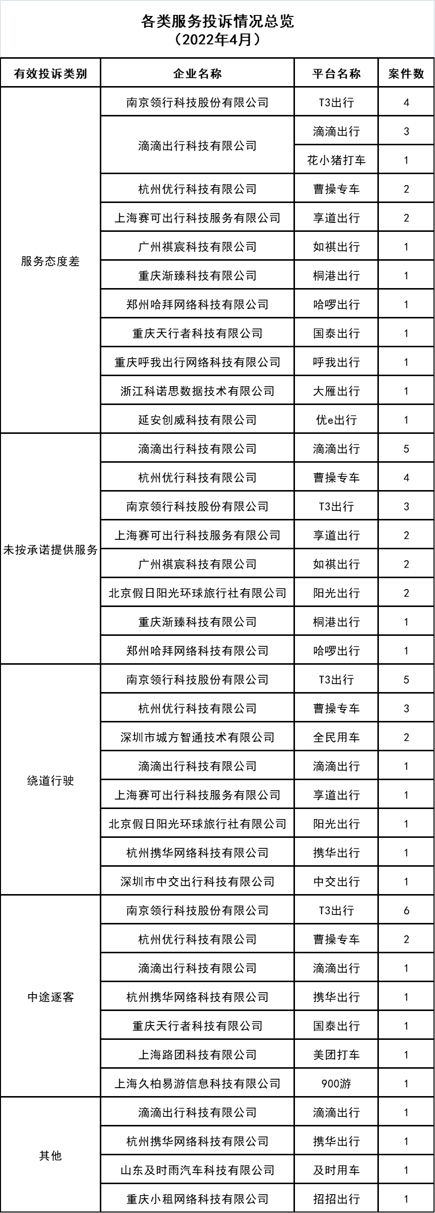 各类服务投诉情况总览_网约车牌照申请代办_网络预约出租汽车经营许可证_网约车经营许可证