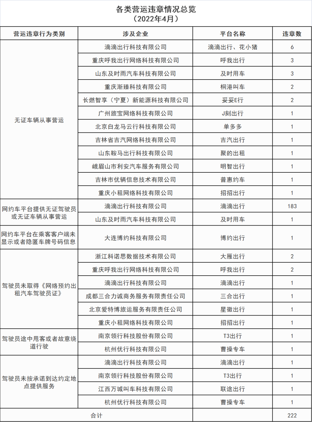 各类营运违章情况总览_网约车牌照申请代办_网络预约出租汽车经营许可证_网约车经营许可证