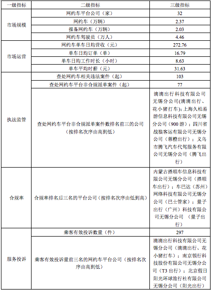 2023年第四季度无锡市区网络预约出租汽车行业发展情况通报_网约车_网约车牌照申请公司_网络预约出租汽车经营许可证_网约车平台