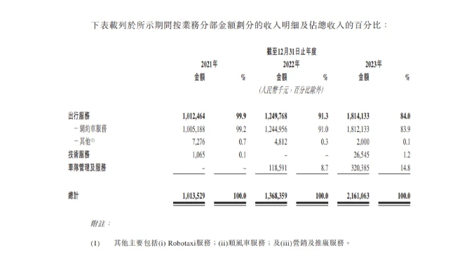 如祺出行再次向港交所提交上市申请 2023年营收21.61亿元_网约车系统_网约车系统开发_网约车软件开发_网约车APP开发_网约车小程序开发