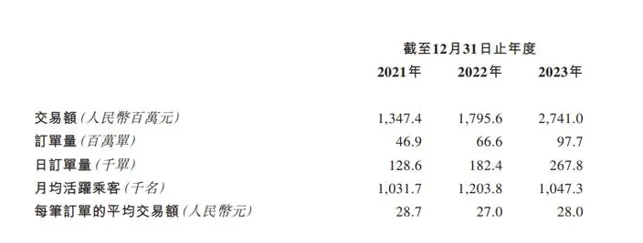 如祺出行再次向港交所提交上市申请 2023年营收21.61亿元_网约车系统_网约车系统开发_网约车软件开发_网约车APP开发_网约车小程序开发