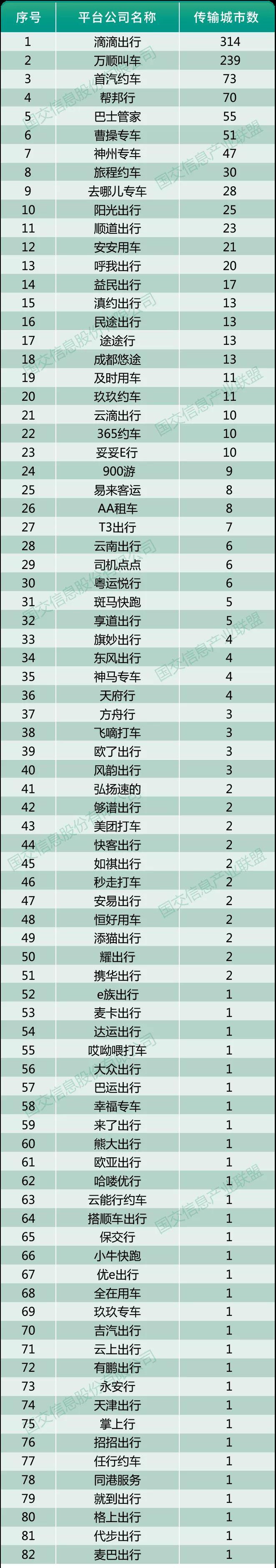 2020年6月10日网约车监管信息交互平台共接收82家公司经营数据