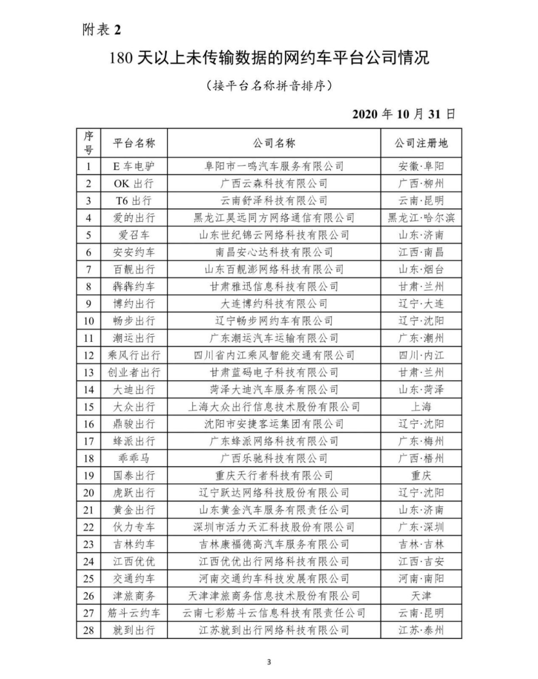 全年累计180天未传输数据的网约车平台分类