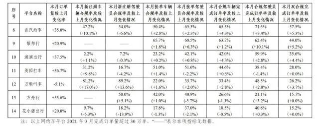 网约车平台数据传输情况