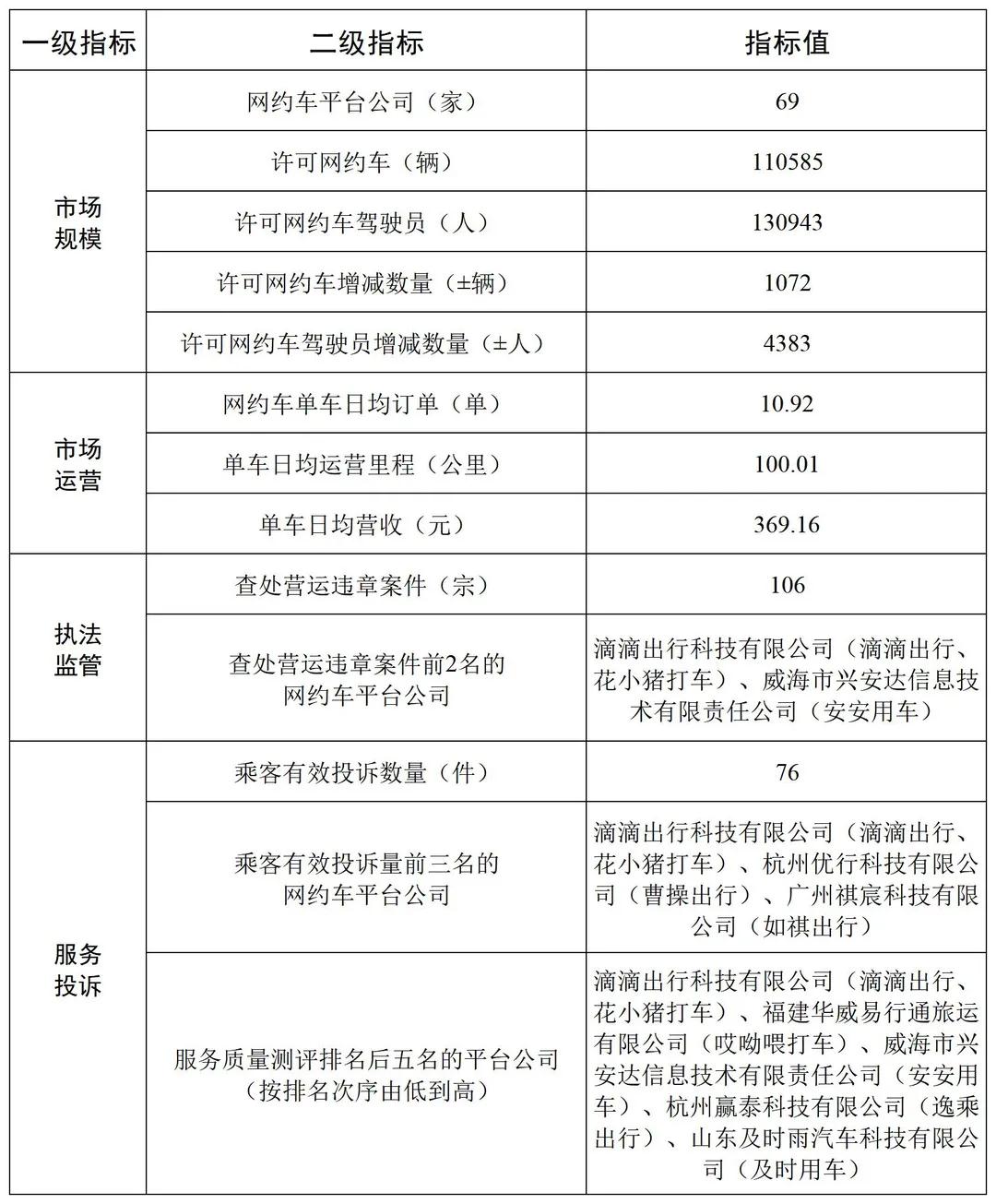 广州市网络预约出租汽车行业市场运行管理监测信息统计表