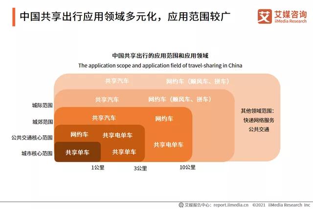 中国共享出行应用领域多元化，应用范围较广
