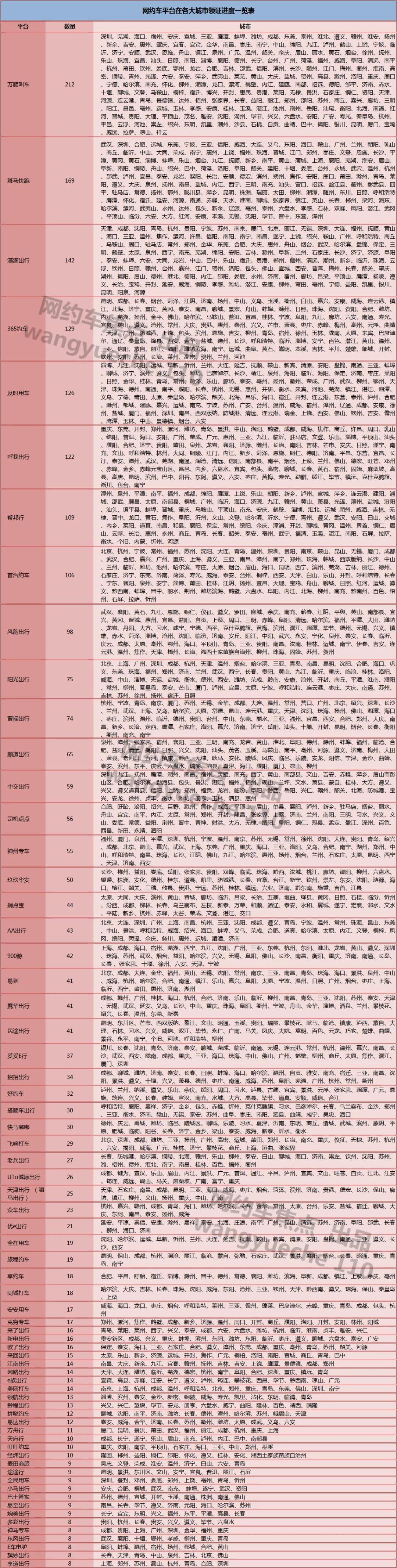 网约车平台在各大城市牌照进度情况表格图