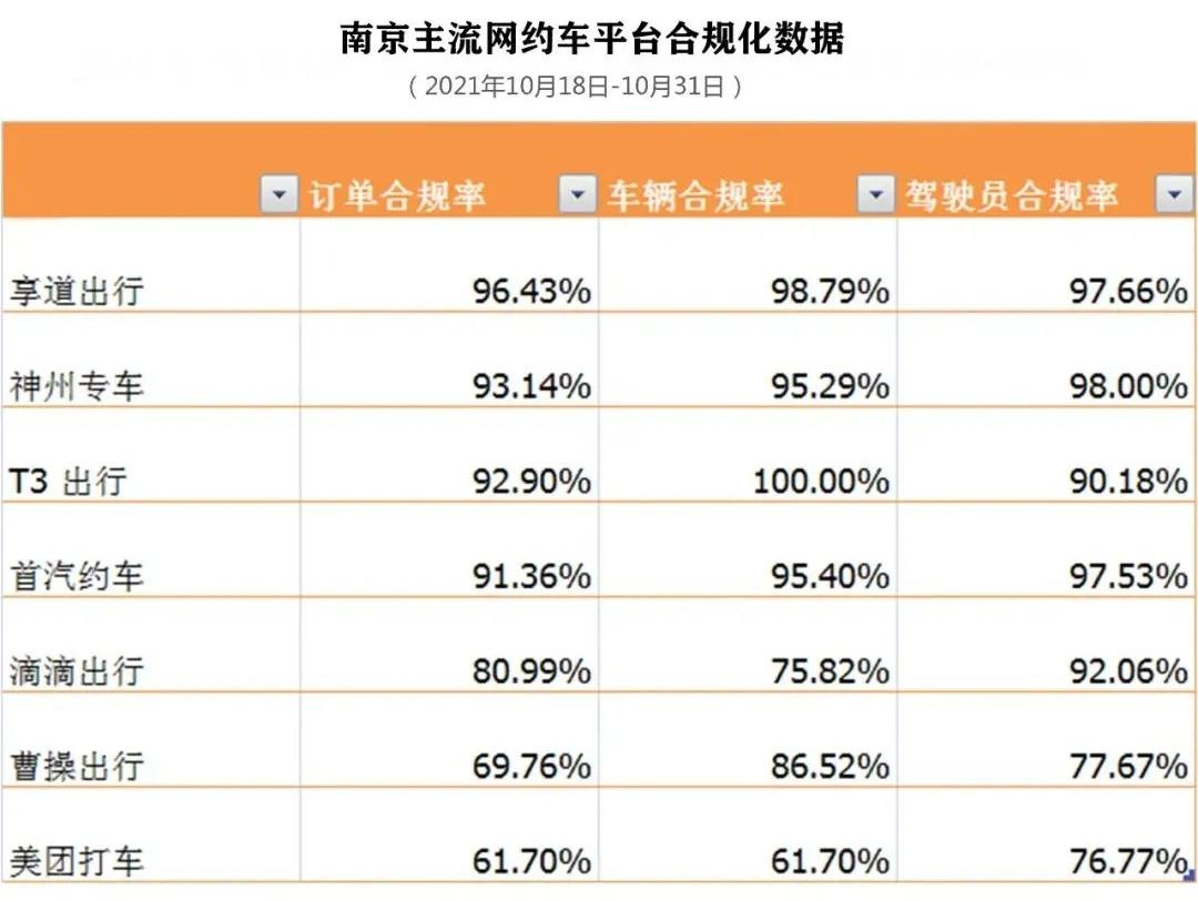 南京网约车平台合规化数据