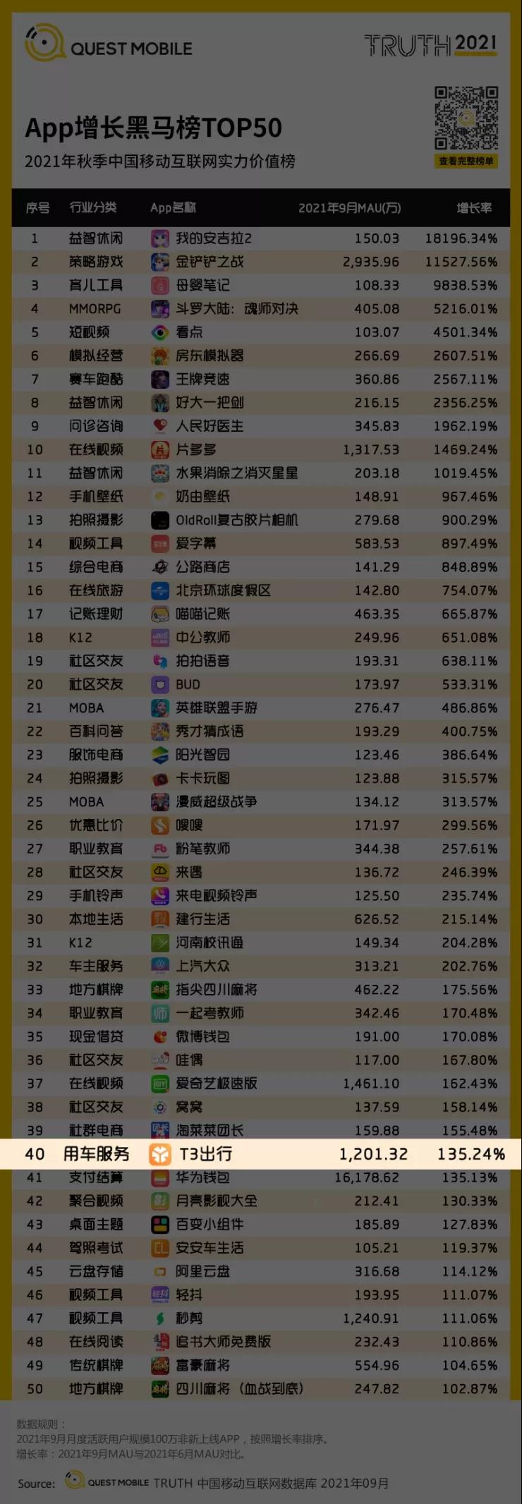 T3出行月度活跃用户（MAU）已经突破1200万