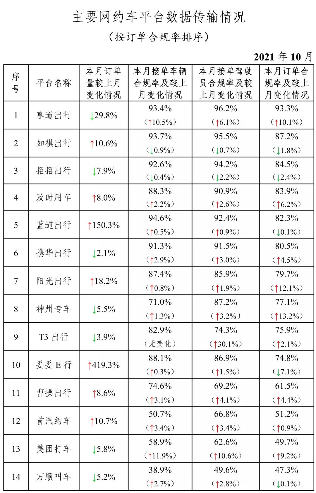 主要网约车平台数据传输情况图