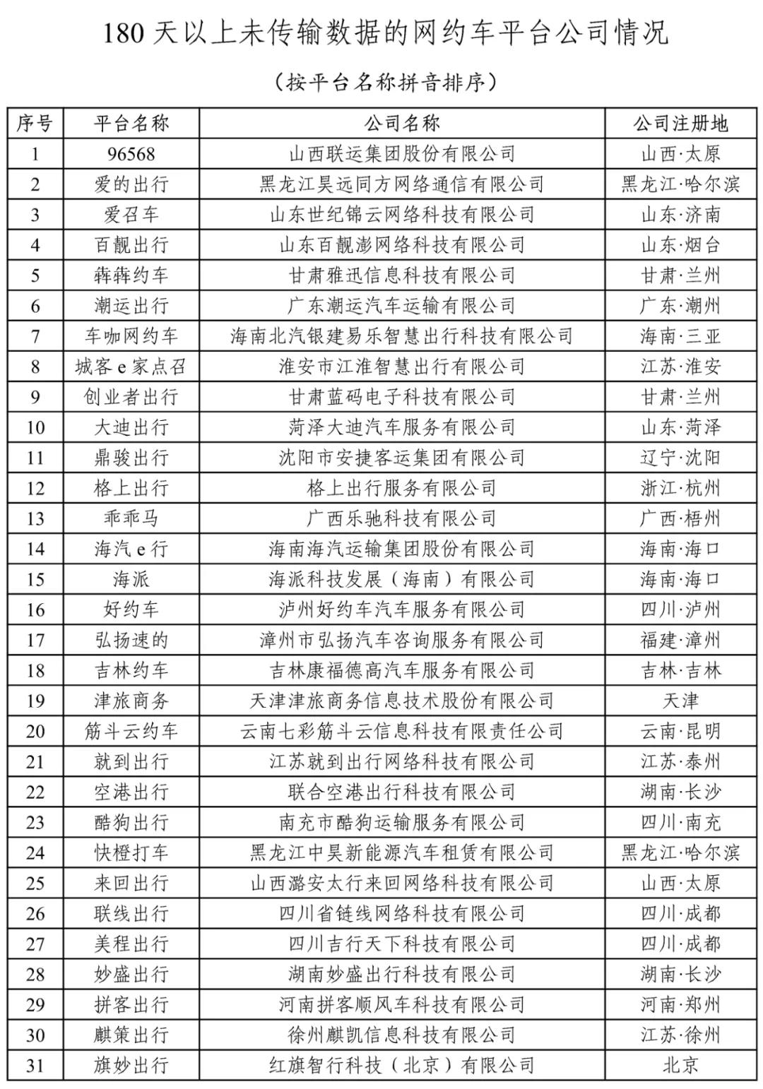 180天以上未传输数据的网约车平台公司情况上图