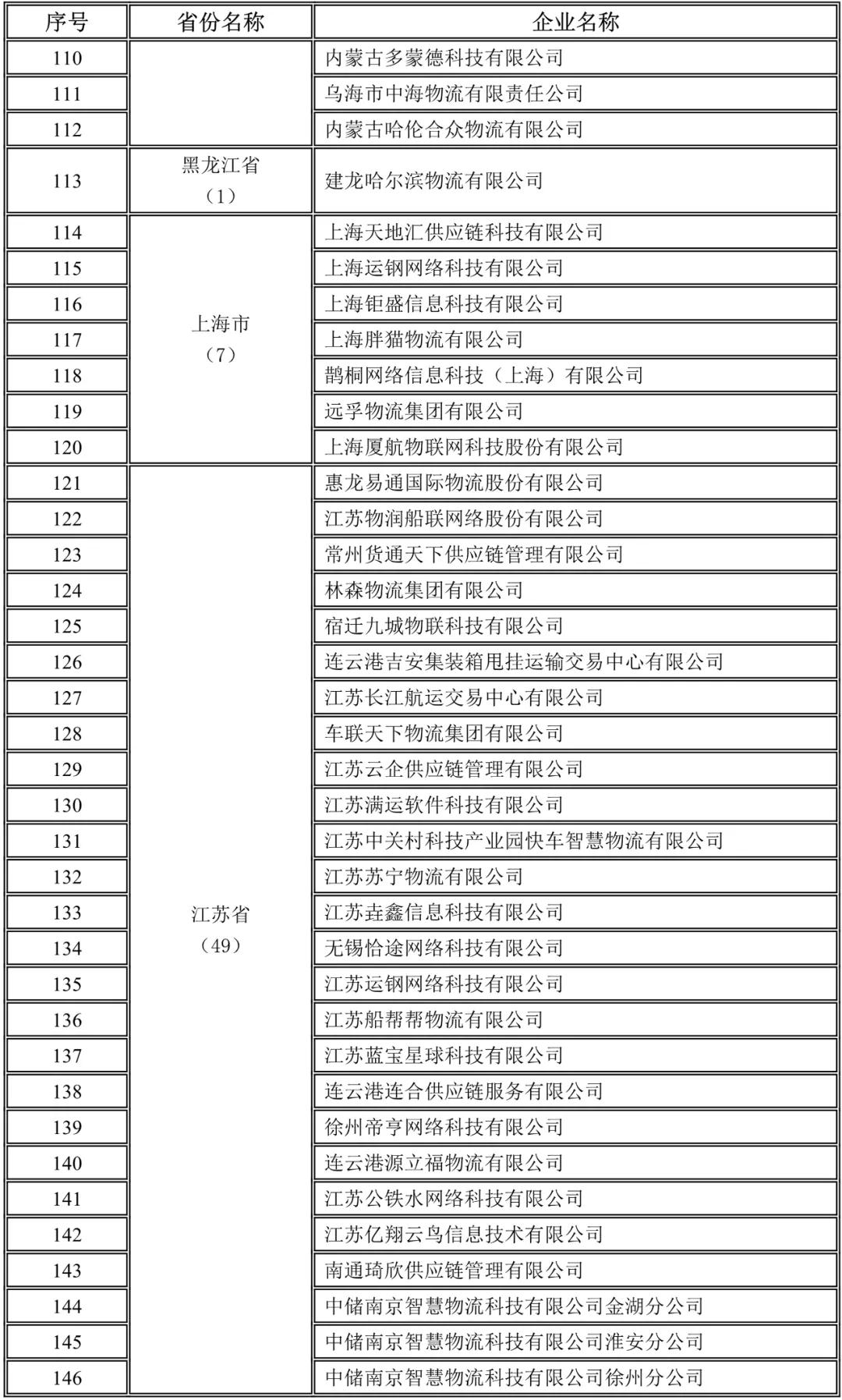 内蒙古,黑龙江,上海,江苏未上传驾驶员位置单证信息企业名录