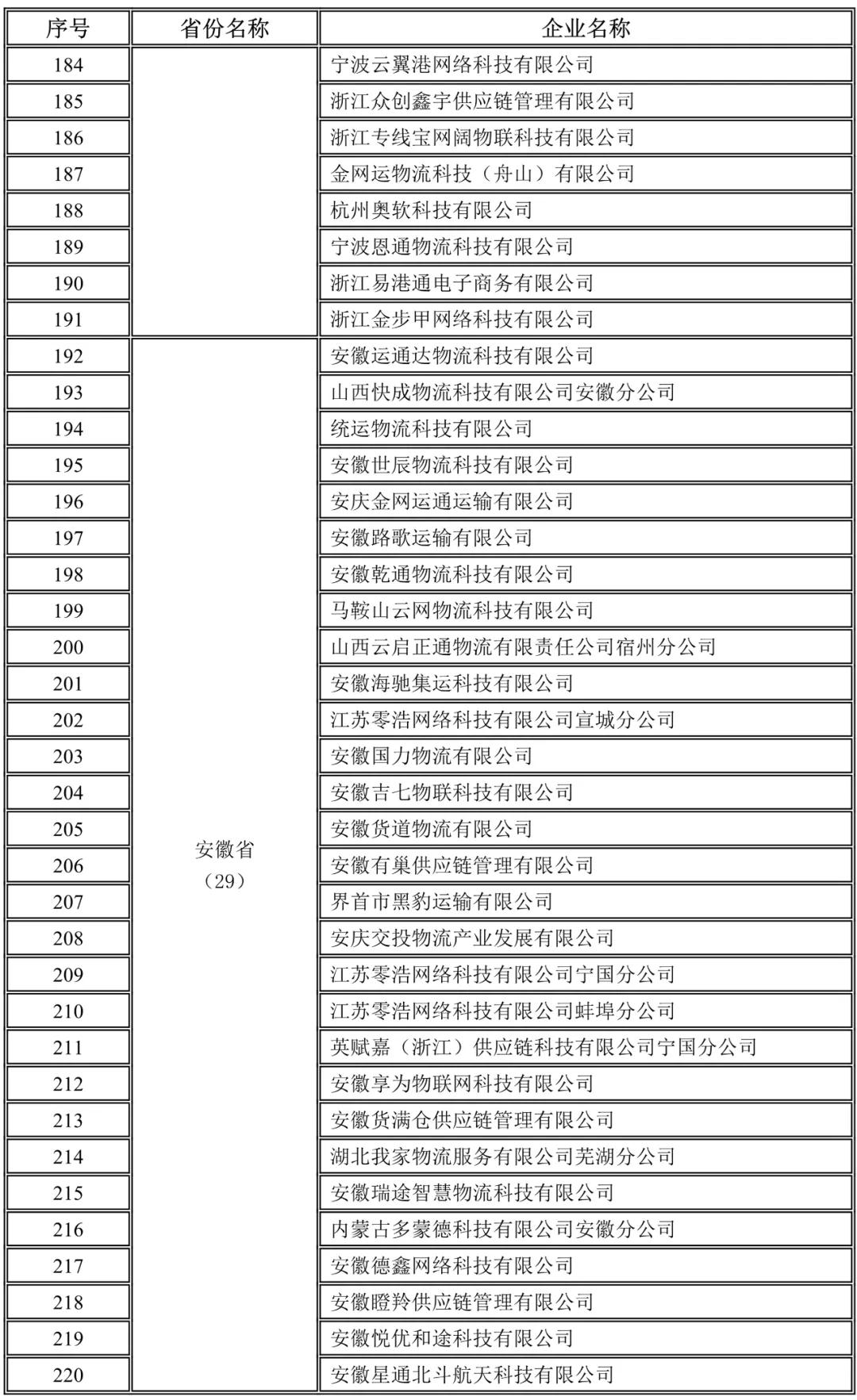 浙江,安徽未上传驾驶员位置单证信息企业名录