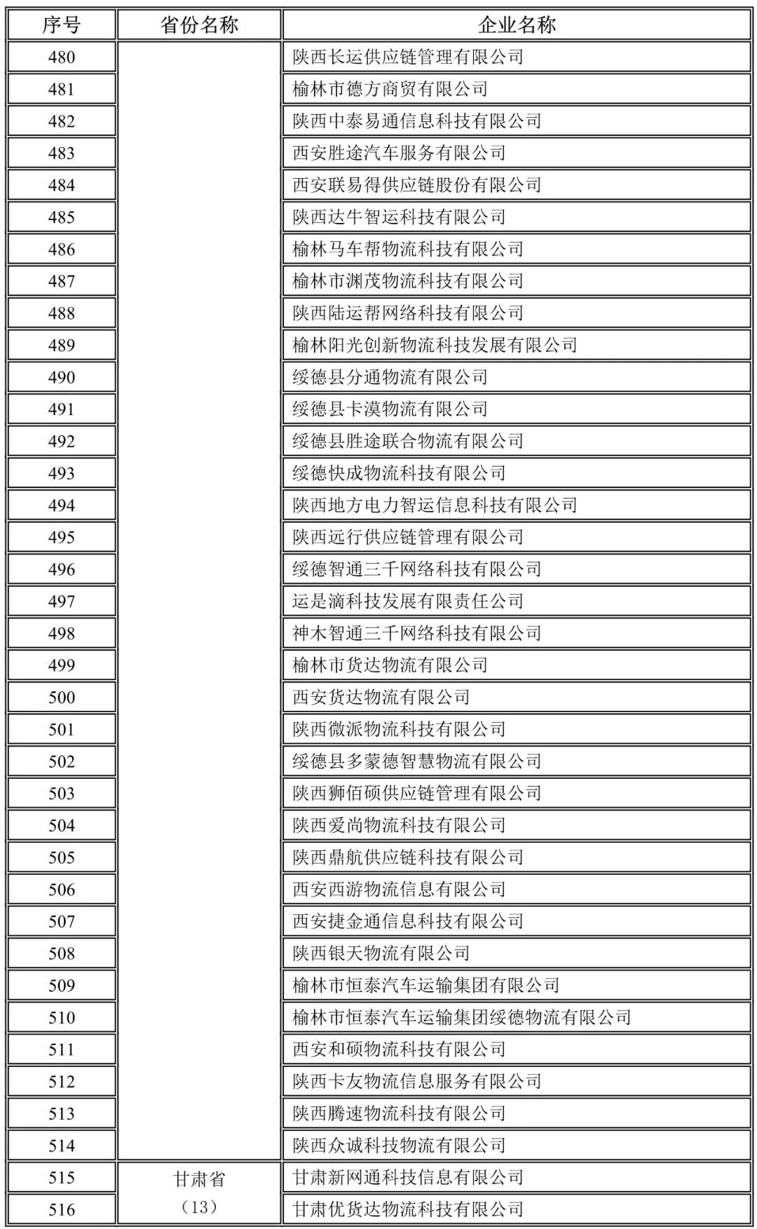 陕西,甘肃未上传驾驶员位置单证信息企业名录