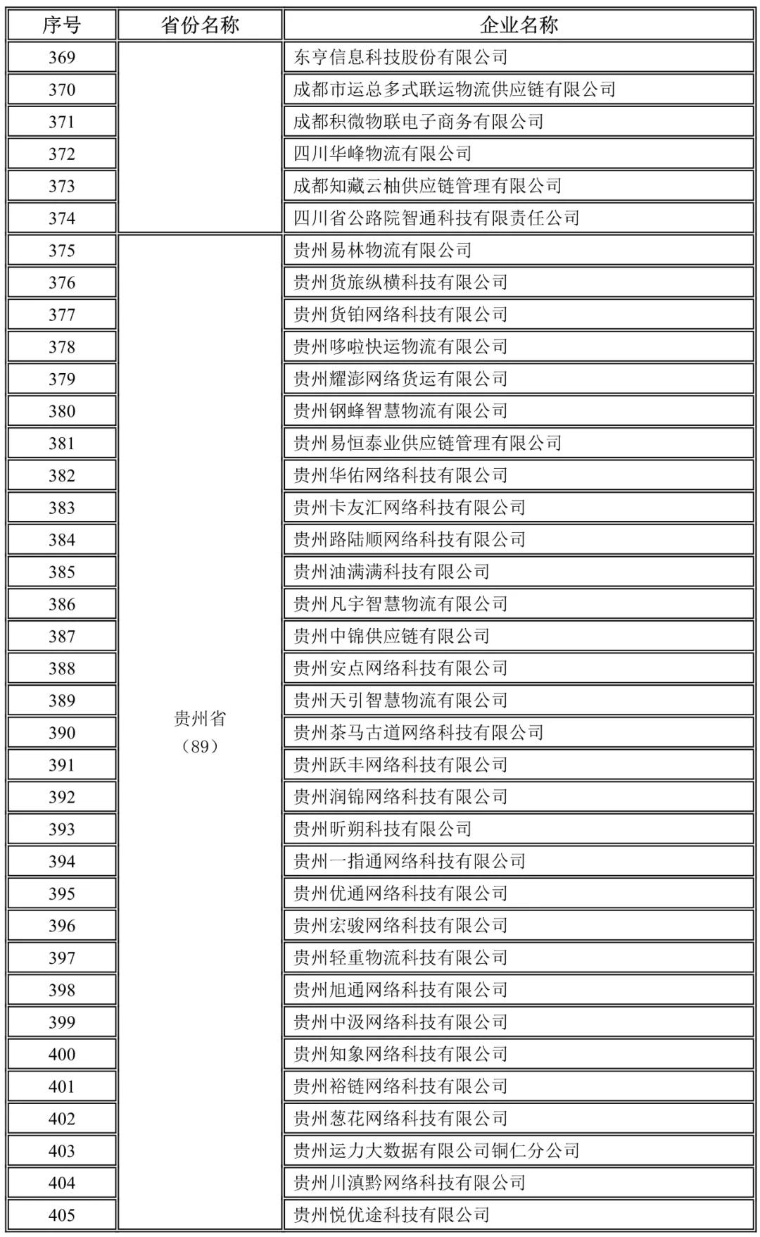 四川,贵州未上传驾驶员位置单证信息企业名录